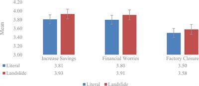 The landslide’s conceptualizing economic decline and its framing effect: Mandarin evidence